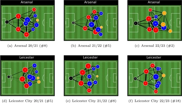 Dấu vết gắn kết trong đội hình có thể dùng làm căn cứ để đặt cược cửa trên không?