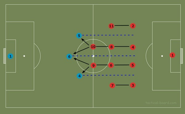 Mức biến dạng đội bogs xảy ra khi huấn luyện viên thay đổi chiến thuật đột ngột?