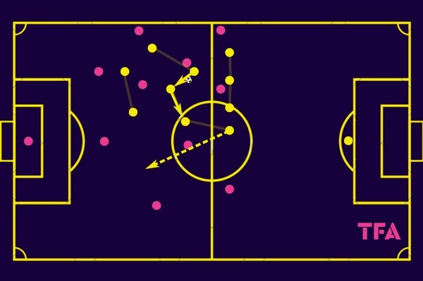 Mức biến dạng đội bogs xảy ra khi huấn luyện viên thay đổi chiến thuật đột ngột?