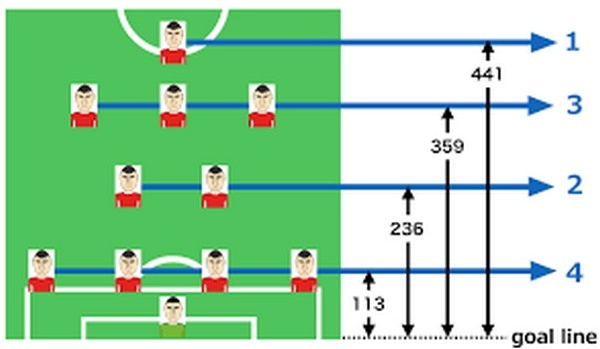 Tầng dao động đội hình thể hiện rõ nhất ở thời điểm nào trong trận đấu?