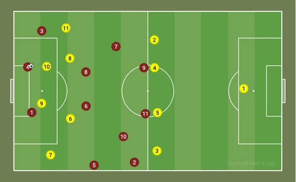 Tầng dao động đội hình thể hiện rõ nhất ở thời điểm nào trong trận đấu?