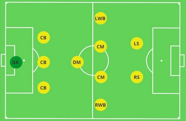 Đội hình 4-2-3-1 mang lại lợi thế gì trong bóng đá hiện đại?