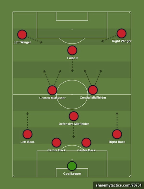 False 9 là gì và vì sao nhiều HLV ưa chuộng vị trí này?